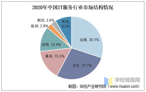 IT服務 多領域滲透驅動數字化趨向，供應鏈轉型與節能管理服務成為關鍵圖譜