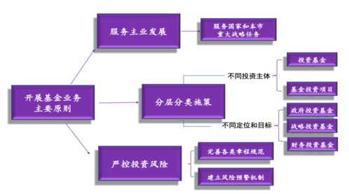 上海市國資委系統(tǒng)內(nèi)監(jiān)管企業(yè)基金業(yè)務風險防控及規(guī)范發(fā)展意見詳解